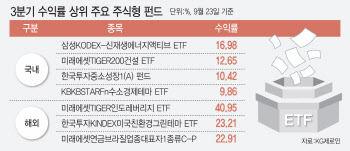 혹독했던 3분기 펀드…'에너지·중소형 가치주'는 빛 봤다