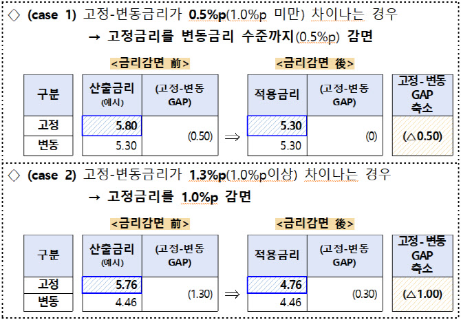 30일부터 '변동→저리 고정' 중기대출 대환 시행