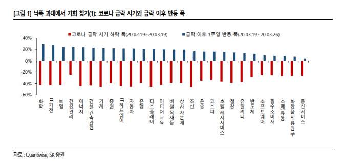 "낙폭 과대 속 단기 트레이딩 기회…소프트웨어·운송 등 주목"