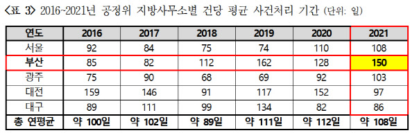 “공정위 업무 과중…부산사무소, 사건 처리에 평균 150일 걸려”