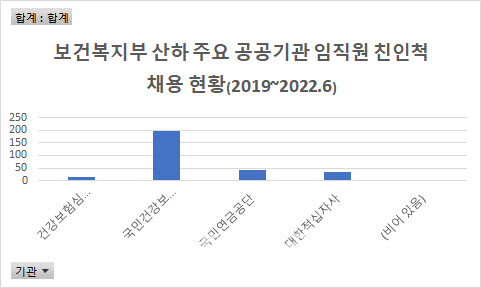 건보공단 친인척 채용 4년간 197명…의구심 고개