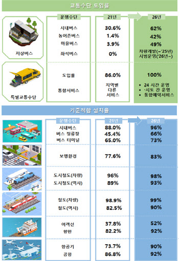 내년부터 대폐차시 저상버스 의무도입..2026년 62%까지 확대