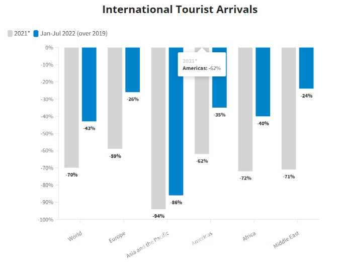 UNWTO “세계 관광시장 코로나 이전 60% 수준 회복”