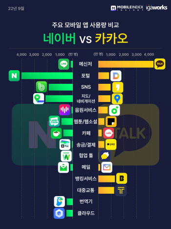 웹툰 월 이용자는 네이버, 간편결제 충성 고객은 카카오 많아