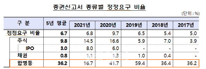 합병 증권신고서 정정요구 많아…IPO 정정요구도 최근 증가