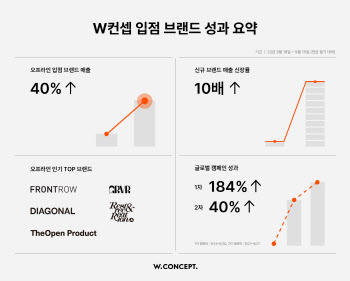 W컨셉 입점 디자이너 브랜드, 매출상승 효과 ‘톡톡’