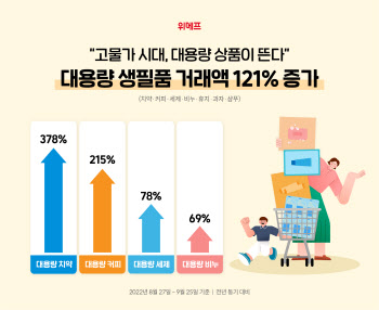 "고물가 시대, 대용량 상품이 뜬다"...대용량 생필품 거래액 121% 증가