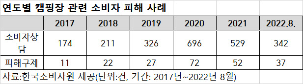 캠핑족 늘자 소비자 피해 3배↑…“불공정행위 감독 강화해야”