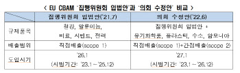 전경련, EU 의회에 "'CBAM 법안, 규제확대..韓, 적용 면제국 지정"