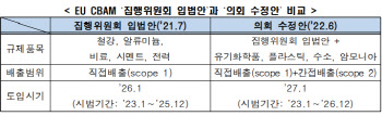 전경련 “탄소배출 규제대상 확대 안돼”…EU에 서한