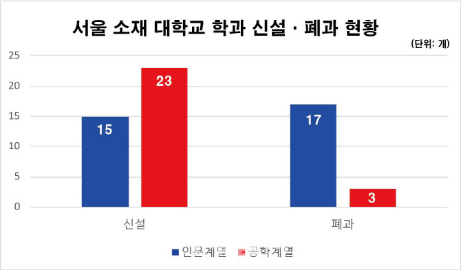 대학 인문학과 17개 폐지될 때 공학계열 23개 신설