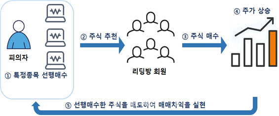 자본시장 특사경, 주식리딩방 선행매매 적발…기소의견 송치