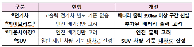 내달부터 친환경차·SUV 사고시 대차료 더 준다