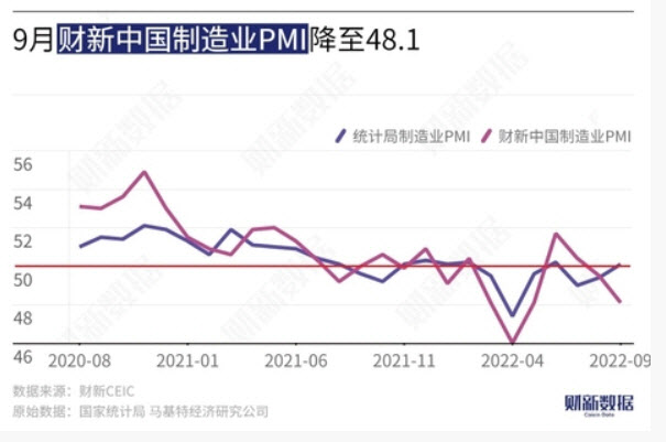 중국 9월 공식 PMI 50.1 vs 민간 PMI 48.1…온도차 선명(종합)