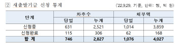 새출발기금 사전 접수 3일차, 채무조정 신청액 4027억원