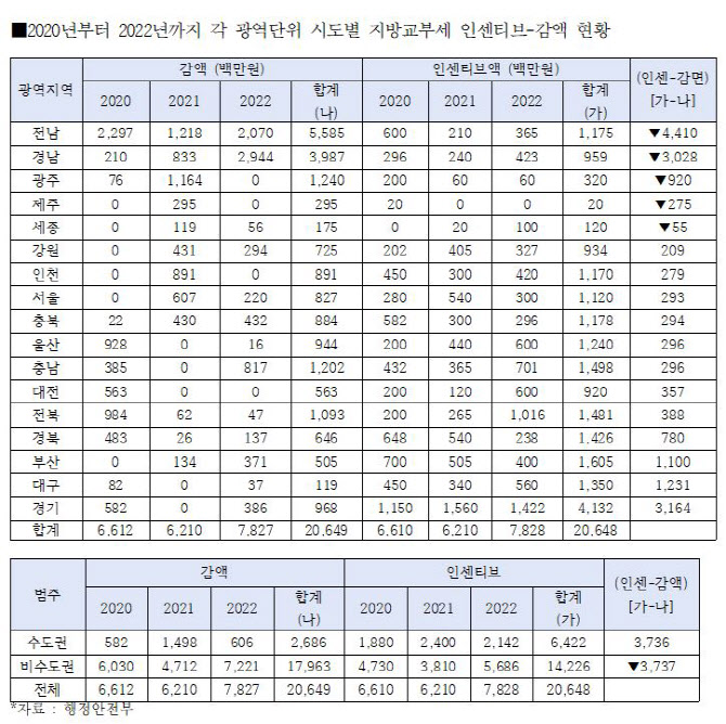 지방교부세, 비수도권 감액하고 수도권엔 37억원 더 줘[2022국감]