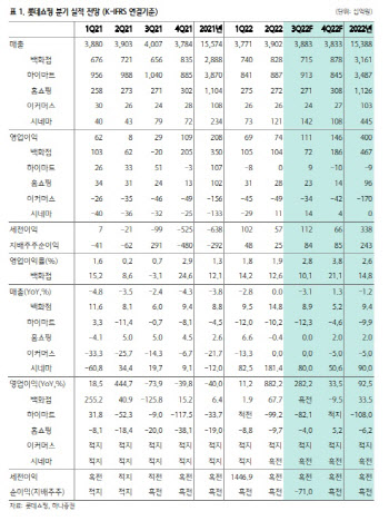 롯데쇼핑, 백화점·시네마가 실적 견인… 이익 개선-하나