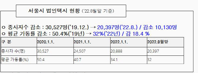 택시회사·기사 “월급제 반대”…실질 소득감소 불만