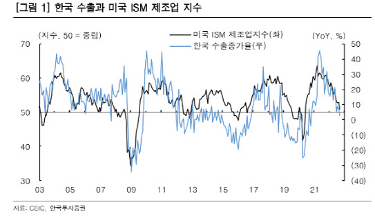 “국내외 경기 하강 본격화 전망…연준 피봇 기대는 시기상조”