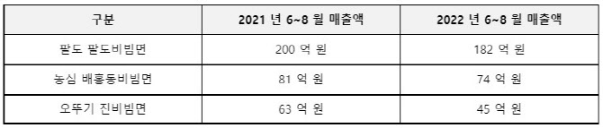 여름 비빔면 시장 작년보다 축소…'장마·폭우 영향'