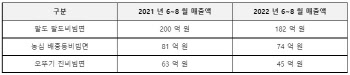 여름 비빔면 시장 작년보다 축소…'장마·폭우 영향'