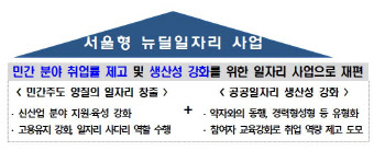 예산 의존 공공 일자리 전면 개편…"민간기업으로 취업 강화"