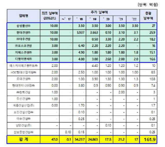 `4대강 담합` 건설사, 사회공헌기금 납부 8.1% 불과[2022국감]