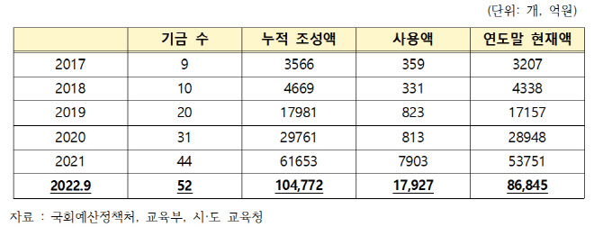 시도교육청 기금, 공무원 무이자 전세대출에 썼다[2022국감]