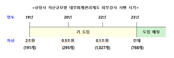 자산 1000억 미만 상장사 내부회계관리제 외부감사 면제