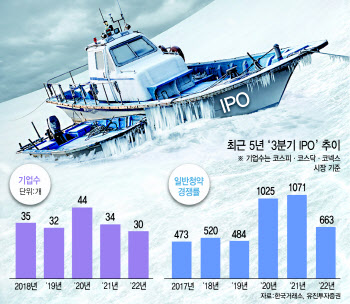 3분기 하락장에 공모주 청약도 시들…4분기 전망은