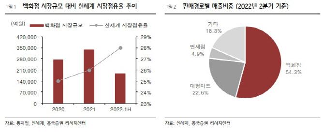 신세계, 소비양극화에 백화점 강세 지속… 목표가↓-흥국