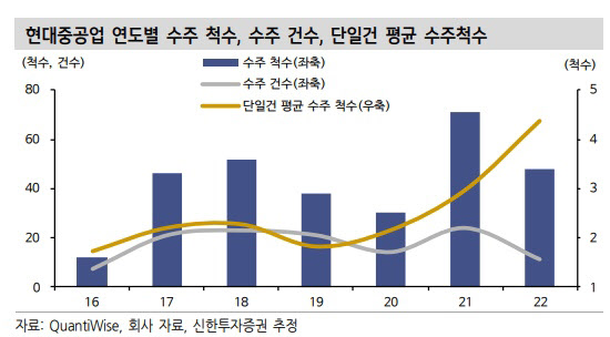 현대중공업, 우량 잔고·수주 안정에 흑자 행진 기대-신한