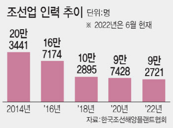 교육원마저 모집 인원 '절반'…연수생도, 숙련공도 왜 떠나나