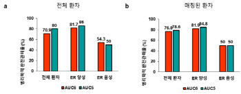 HER2 양성 유방암, 항암 부작용 억제 방법 규명