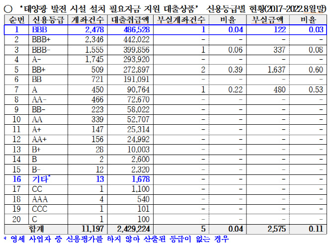 '대출부적격' 사업자에 내준 은행 태양광 대출 5400억원[2022국감]