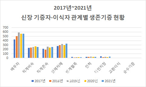 생명 살리는 기증…이후 관리 정부 외면[2022국감]