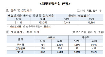 새출발기금 접수 6일차, 채무조정 신청액 9478억원