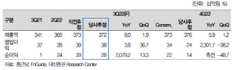 종근당, 3Q 호실적 기대 속 R&D도 진행중-대신