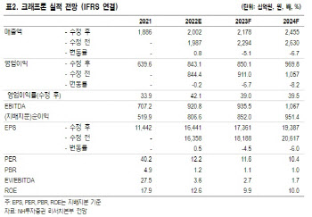 크래프톤, 신작 기대 속 3Q 부진 실적 예상… 목표가↓-NH