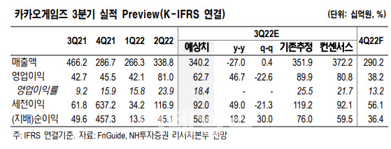 카카오게임즈, '우마무스메 사태'에 3Q 영업익 컨센서스 하회-NH