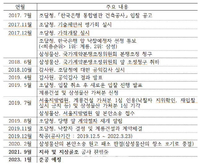 한은 통합별관 공사 또 지연…임차료만 1000억 넘어[2022국감]