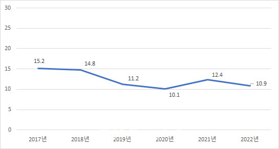 '무죄'에도 나몰라라…무죄사건 89% '검사 과오 없음' 평가[2022국감]