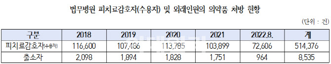 "국립법무병원, 의약품 안전관리 사각지대"[2022국감]