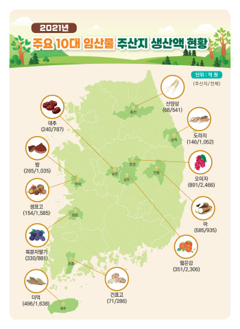 작년 밤·대추 등 단기소득 임산물 생산액 2.3조…전년比 5.5%↑