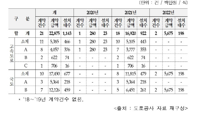 한국도로공사, CCTV 94억 계약사기..솜방망이 처벌 그쳐