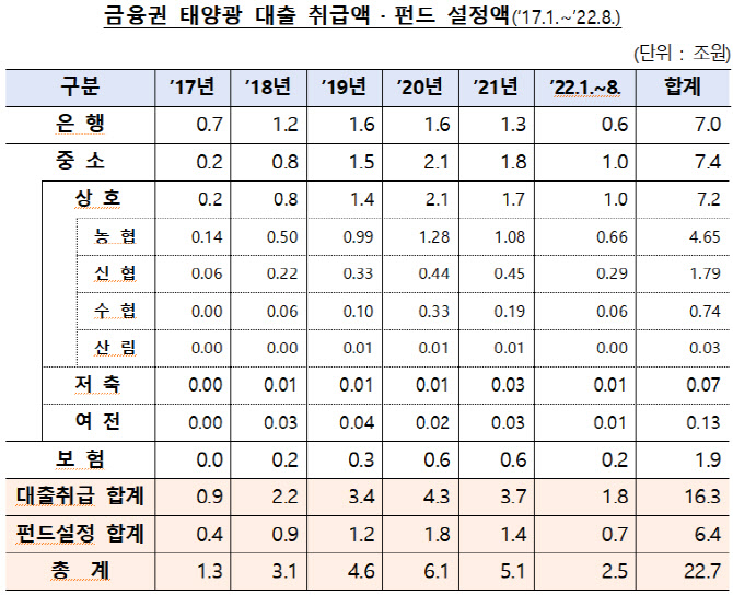 태양광 대출·펀드 규모 22.7조...상호금융이 7.2조