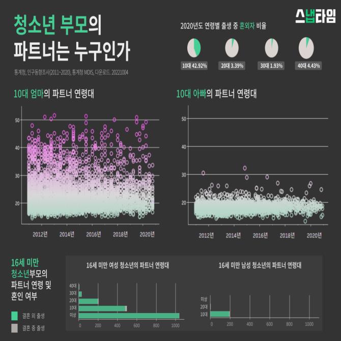 ‘고딩엄빠’는 환상, 이 잔인한 통계를 보라 [SNAP 데이터]