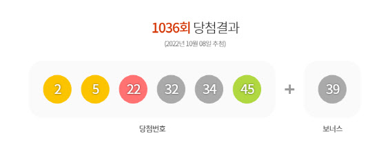 [속보]제1036회 로또 1등 번호 2·5·22·32·34·45…보너스 번호 39