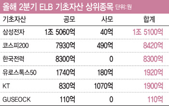 더 떨어질 곳 없다…다시 ELS에 주목하는 증권가