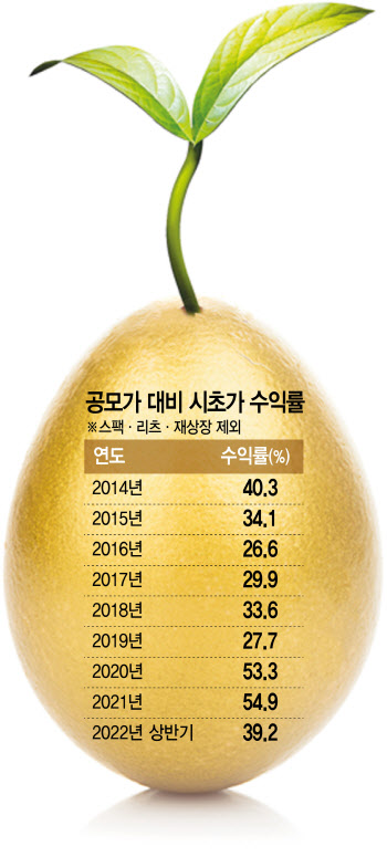 공모주, 전만 못하다 해도…10곳 투자하면 7번은 돈 벌었다